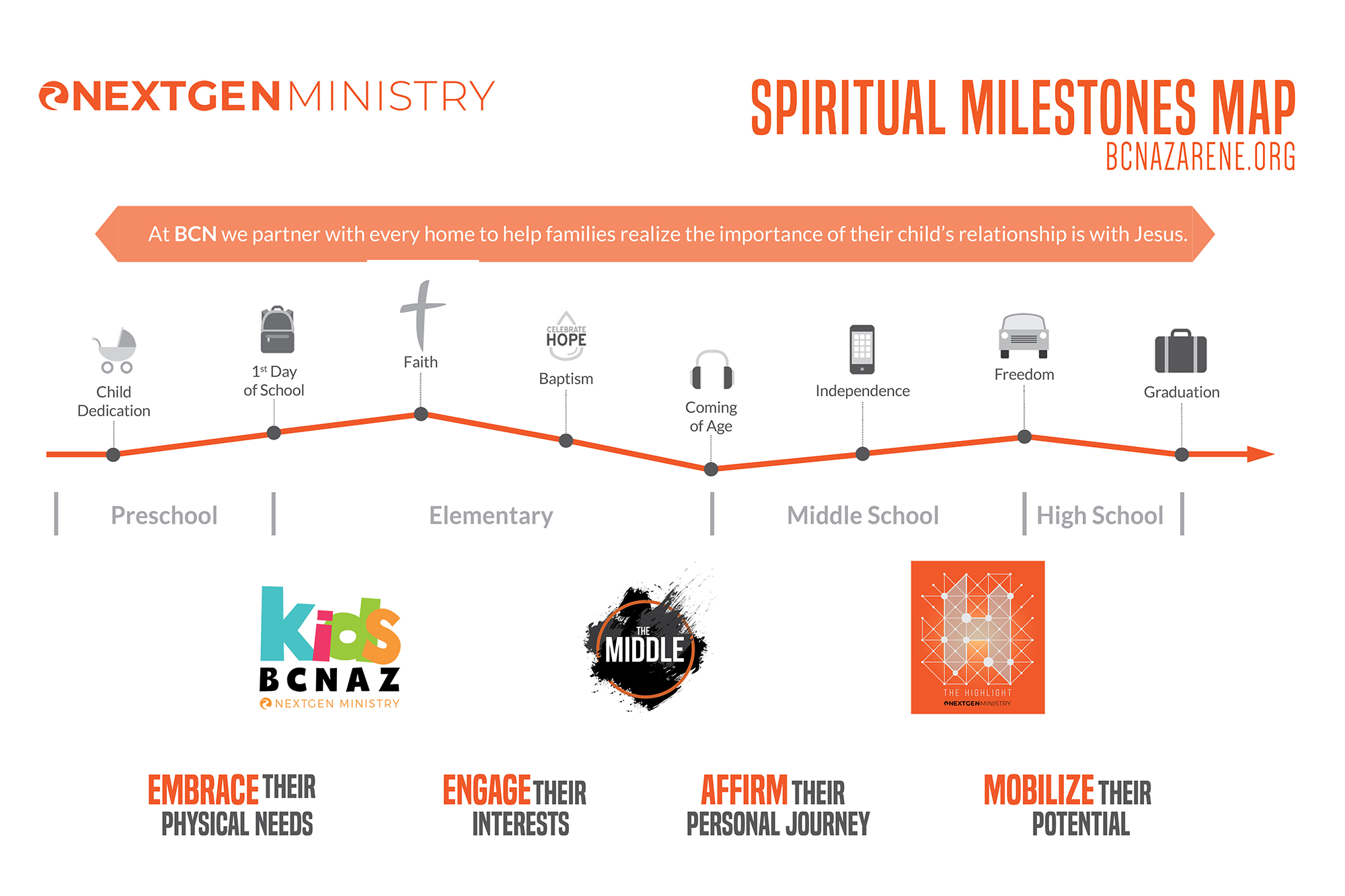 NextGen-Milestones